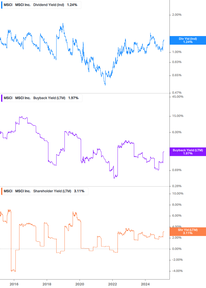 Shareholder Yield Chart