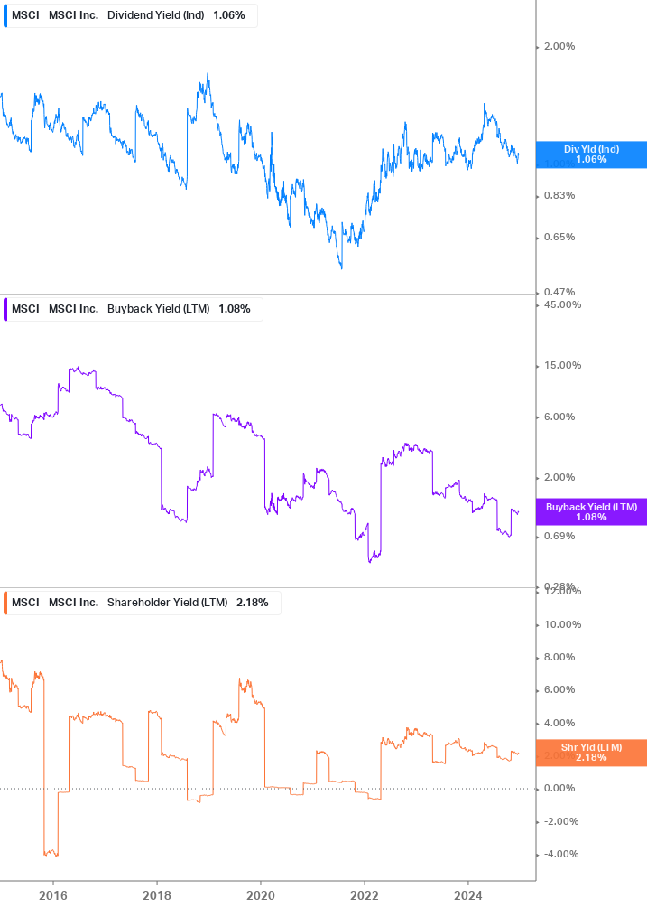 Shareholder Yield Chart