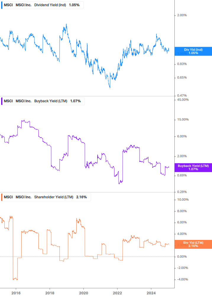 Shareholder Yield Chart