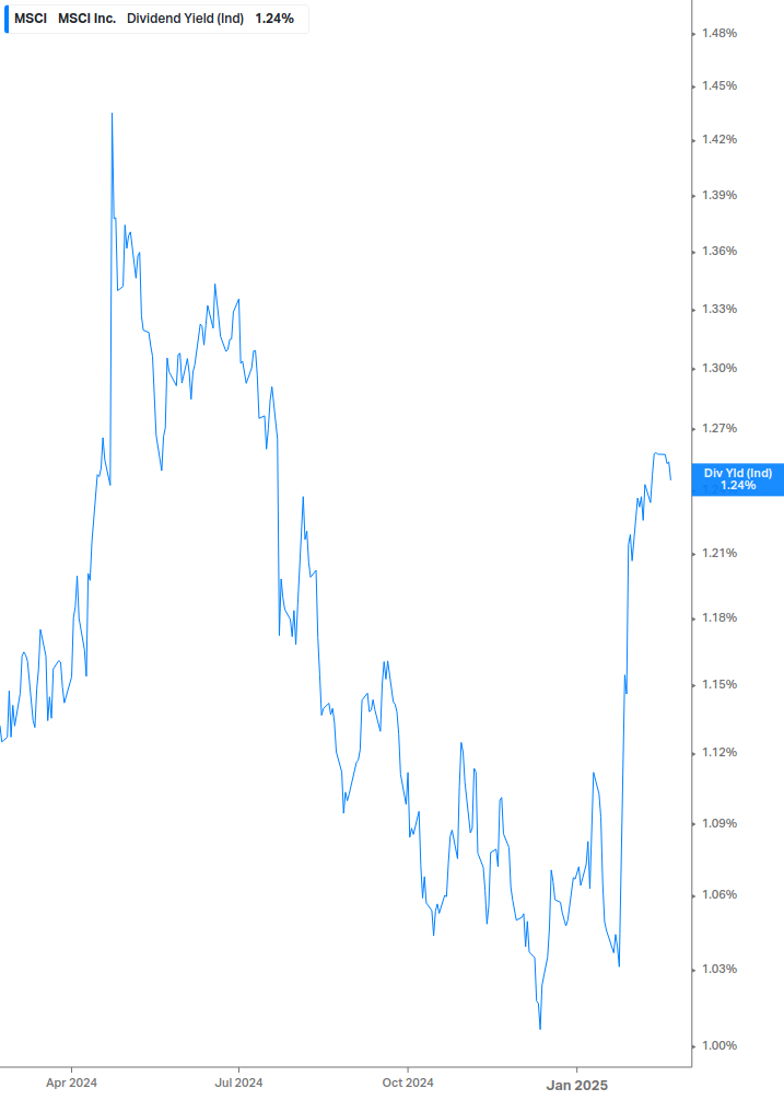 Dividend Yield Chart