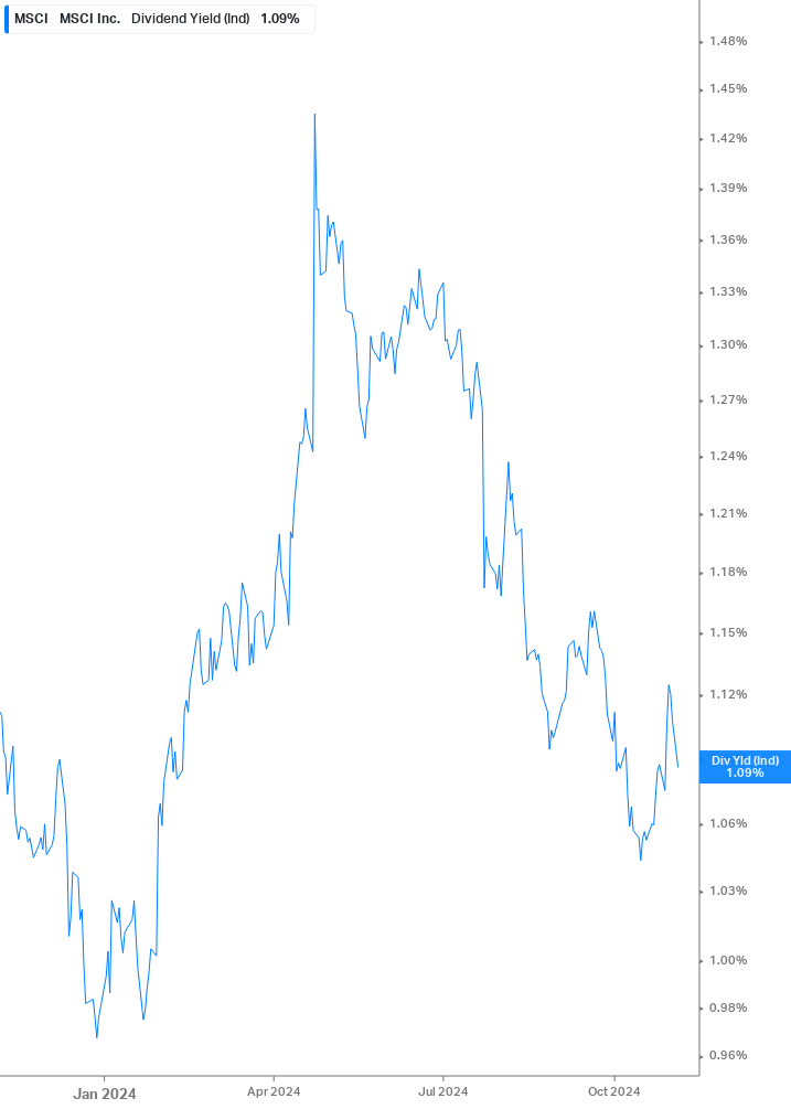 Dividend Yield Chart