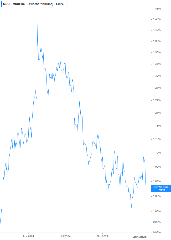 Dividend Yield Chart