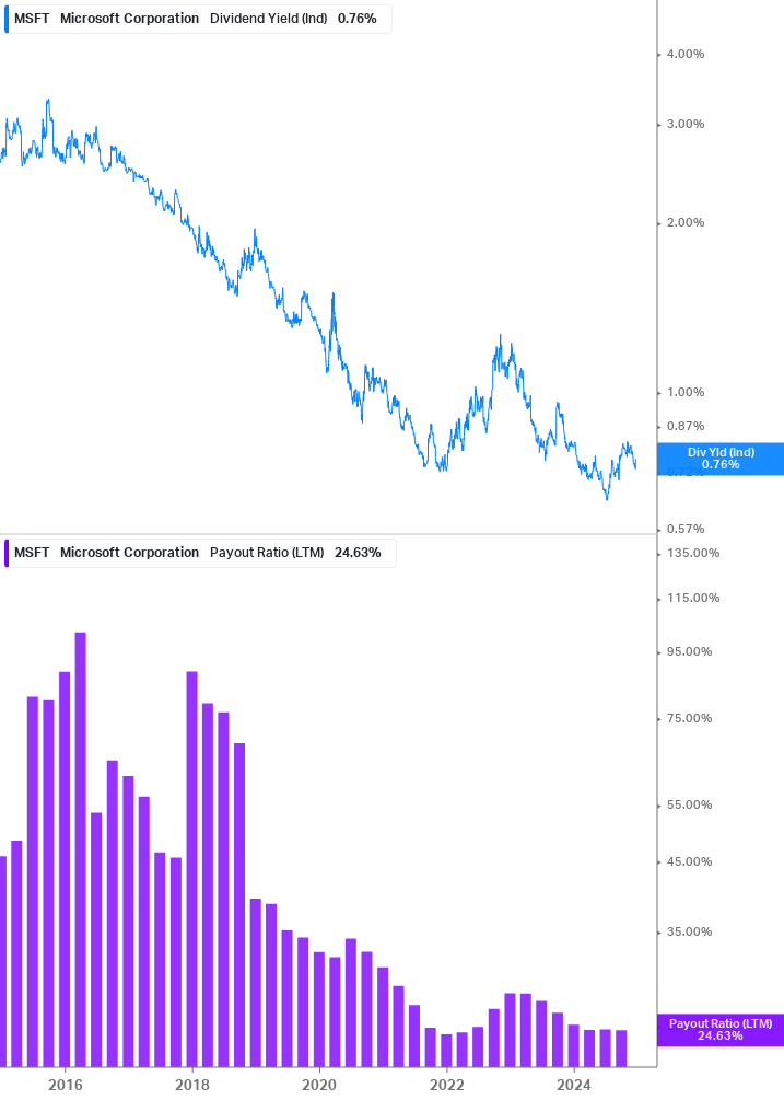 Dividend Safety Chart