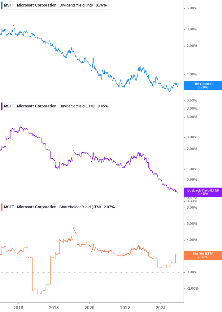 Shareholder Yield Chart