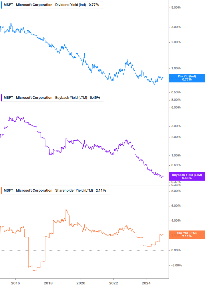 Shareholder Yield Chart