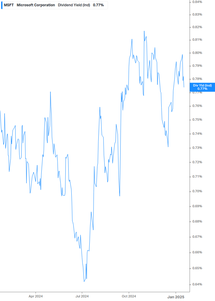 Dividend Yield Chart