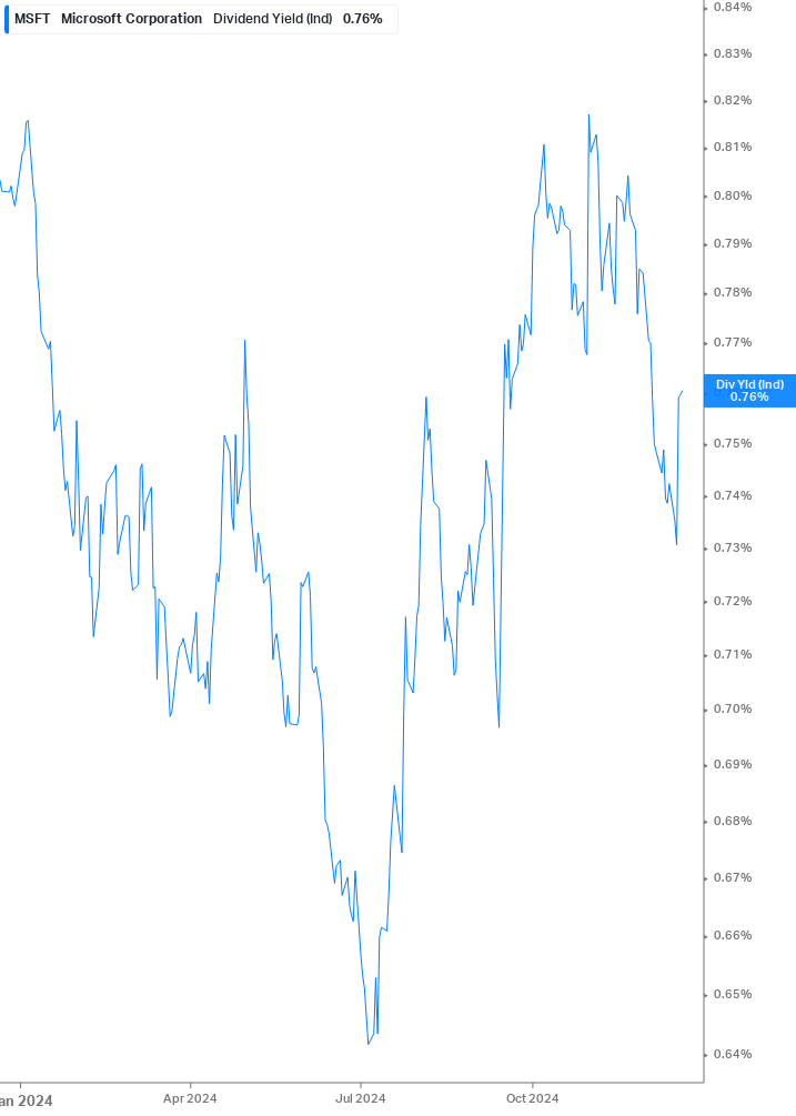 Dividend Yield Chart