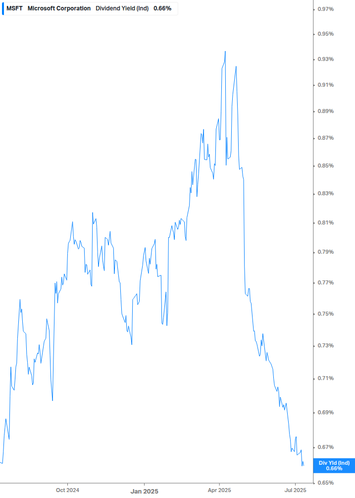 Dividend Yield Chart