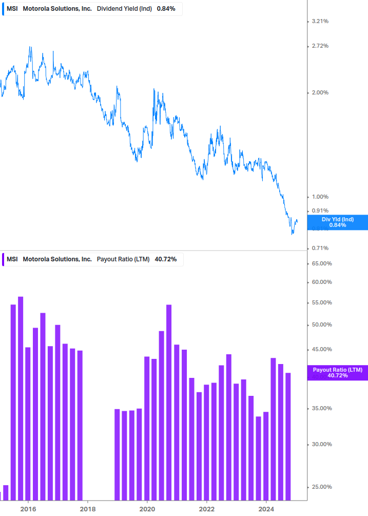 Dividend Safety Chart