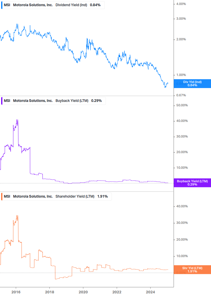 Shareholder Yield Chart