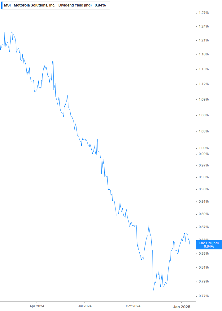 Dividend Yield Chart