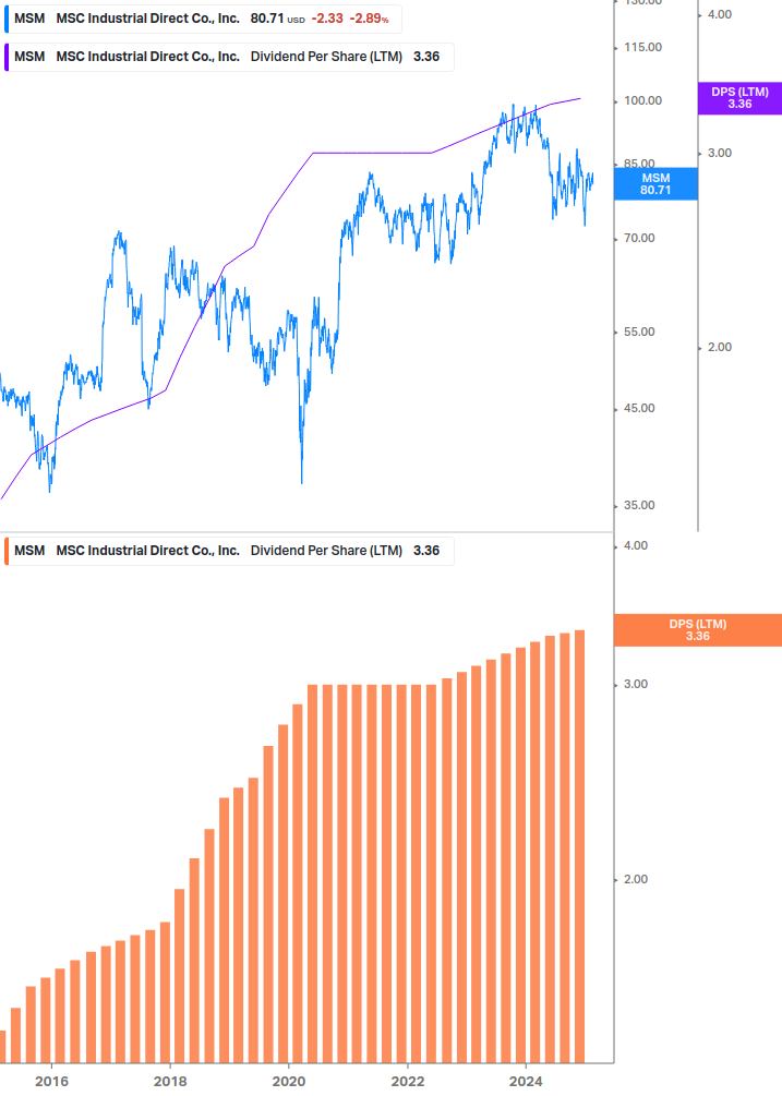 Dividend Growth Chart