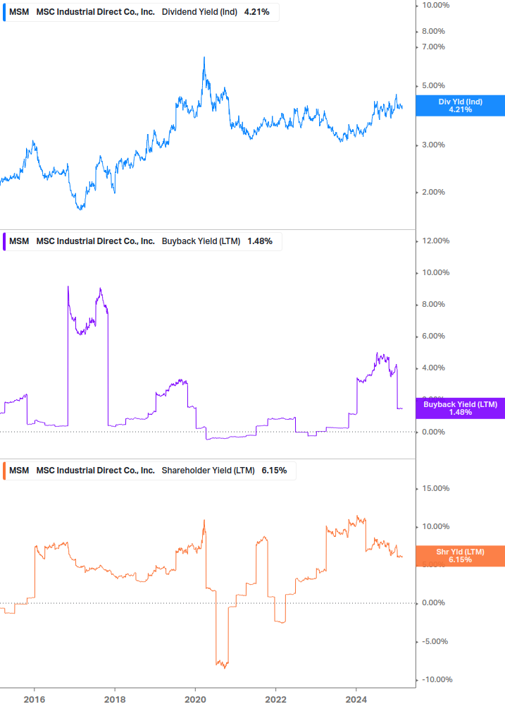 Shareholder Yield Chart