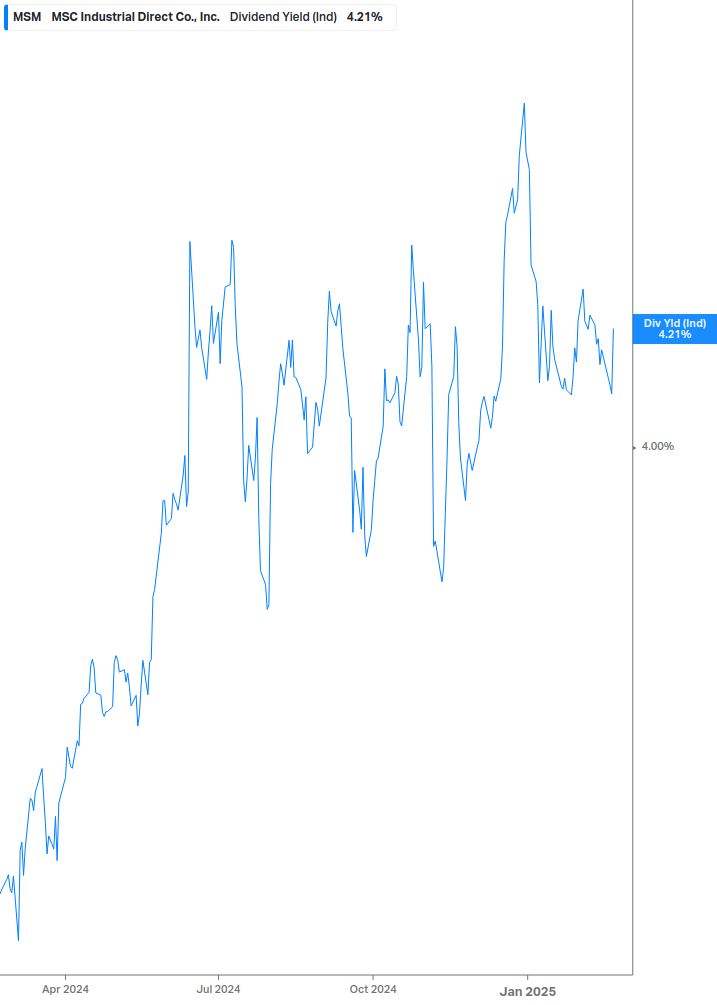 Dividend Yield Chart