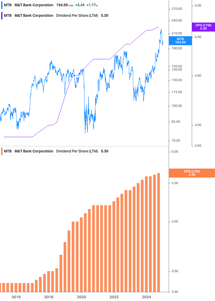 Dividend Growth Chart