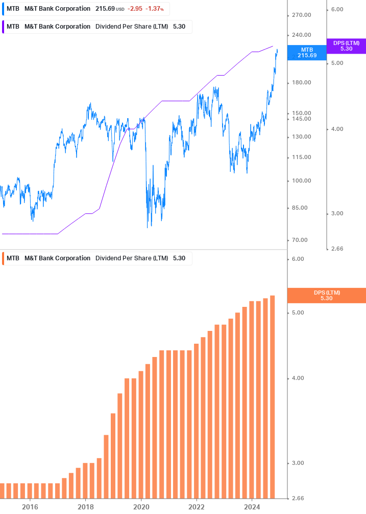 Dividend Growth Chart