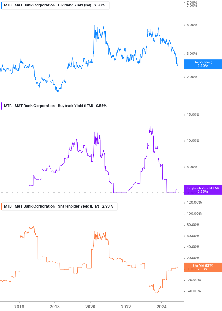 Shareholder Yield Chart