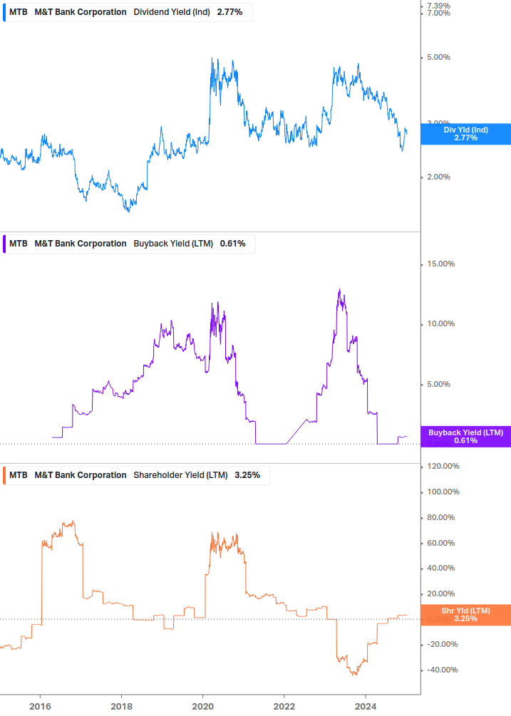 Shareholder Yield Chart