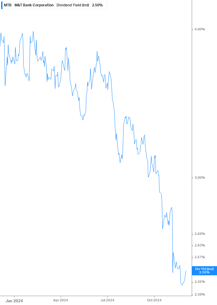 Dividend Yield Chart