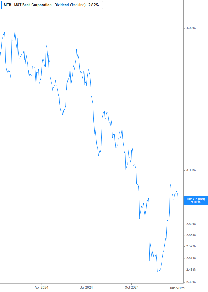 Dividend Yield Chart