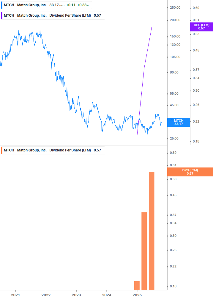 Dividend Growth Chart