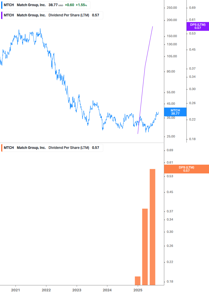 Dividend Growth Chart