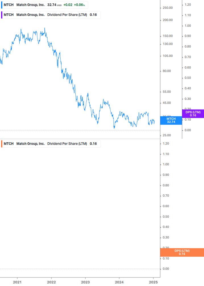 Dividend Growth Chart