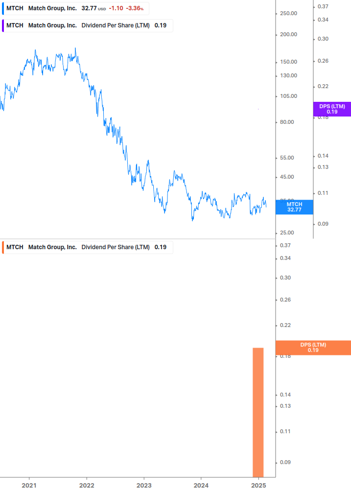 Dividend Growth Chart