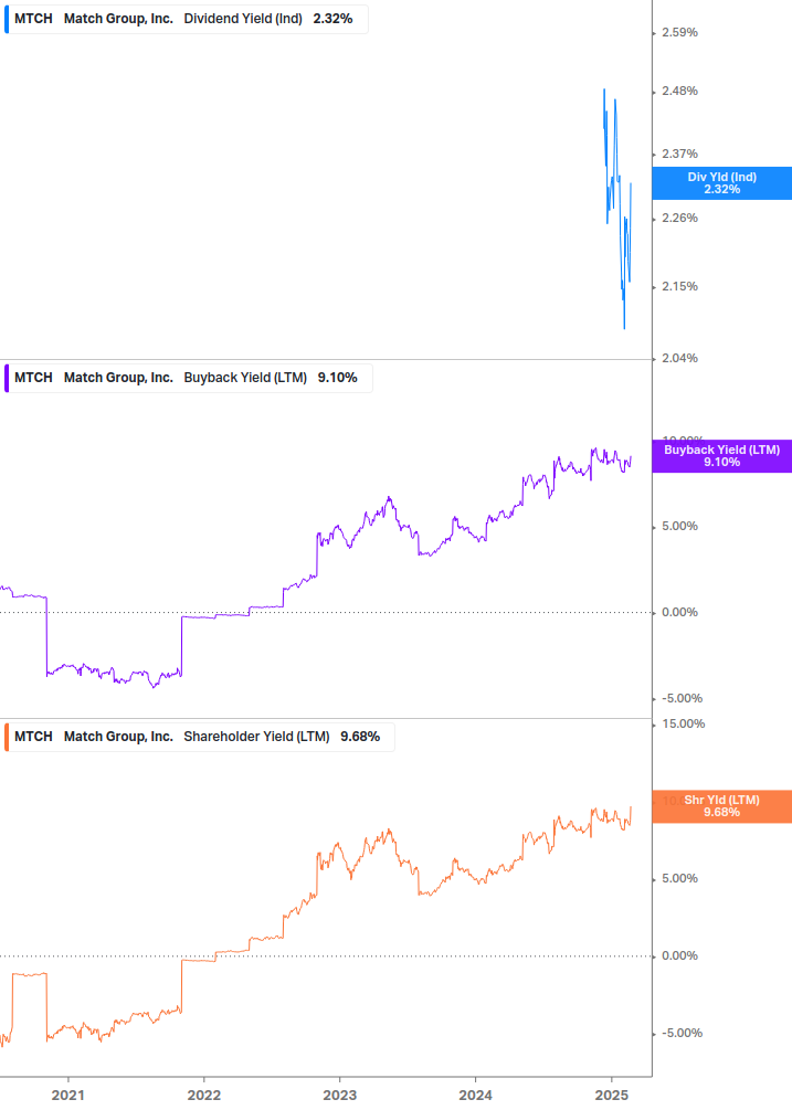 Shareholder Yield Chart