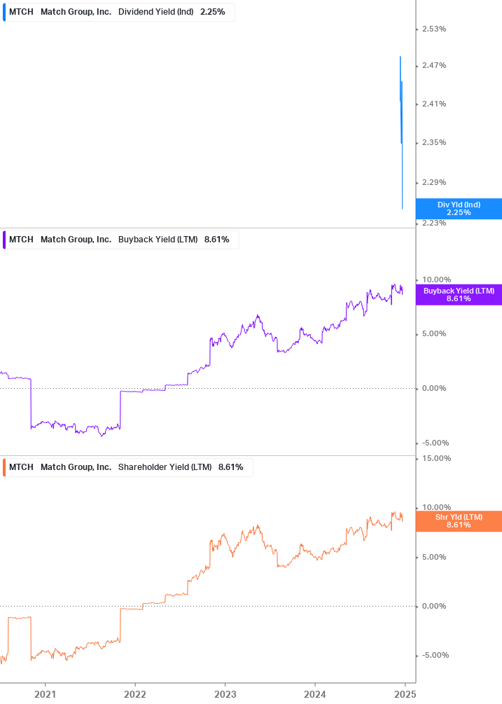 Shareholder Yield Chart