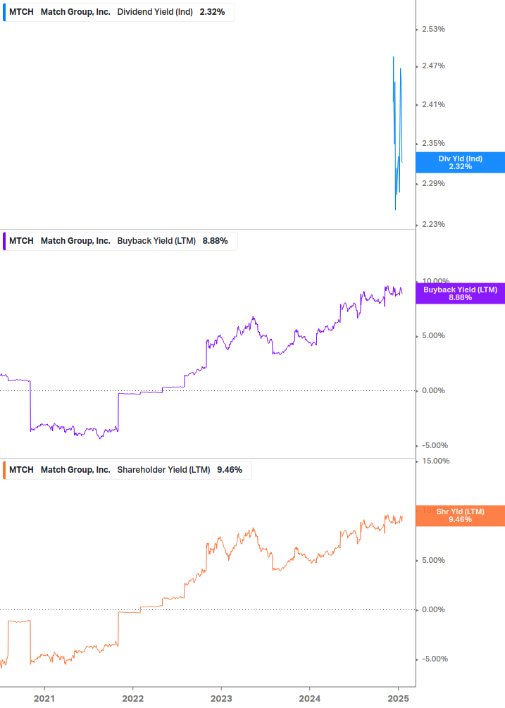 Shareholder Yield Chart