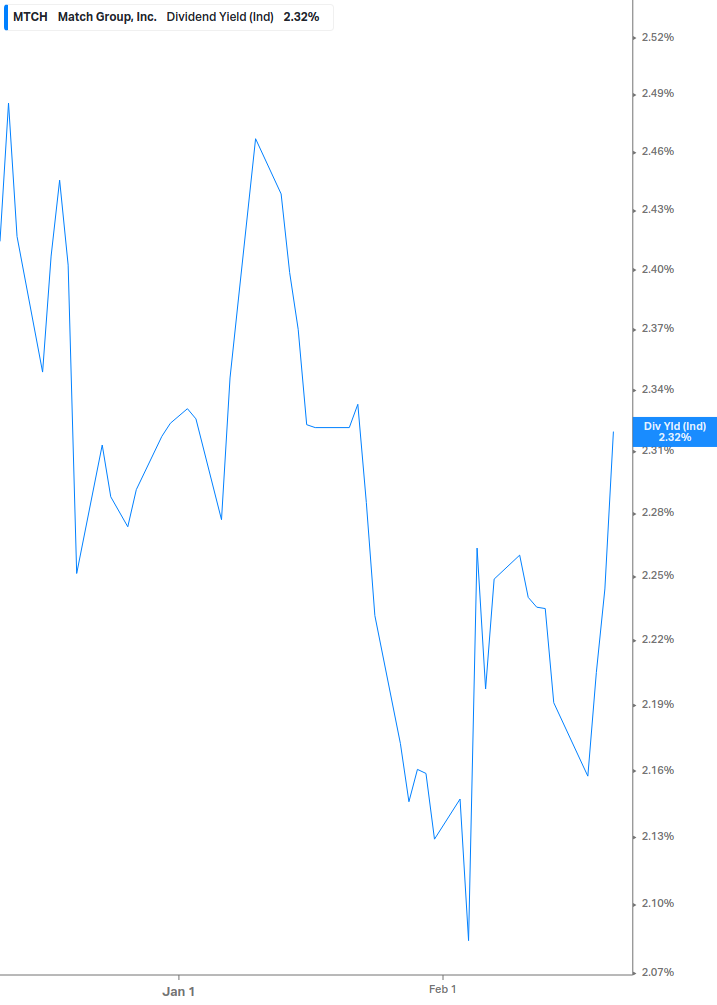 Dividend Yield Chart