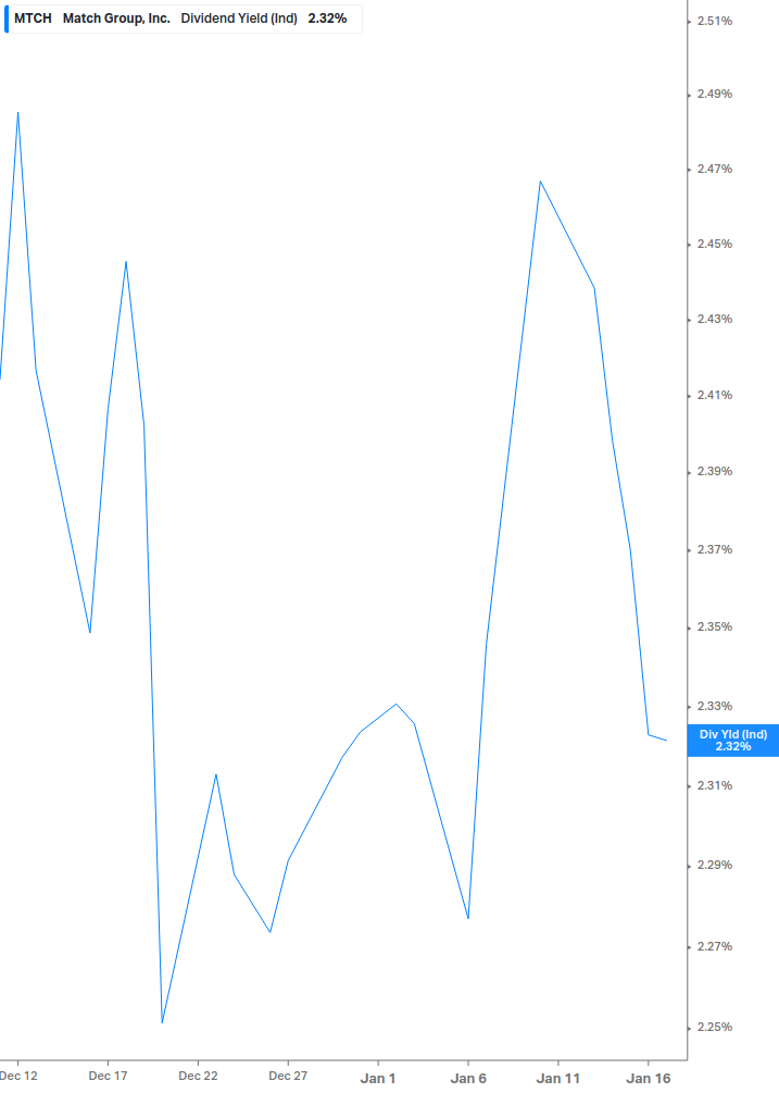 Dividend Yield Chart