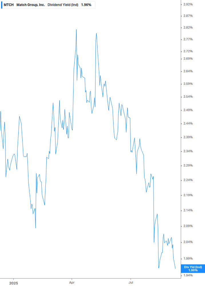 Dividend Yield Chart