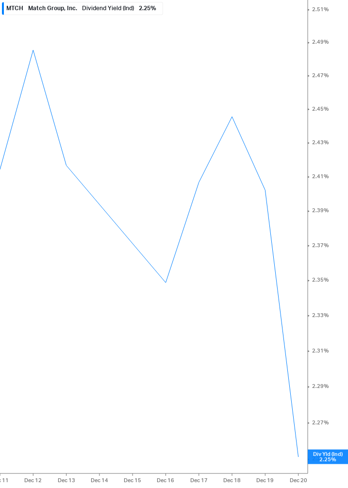 Dividend Yield Chart