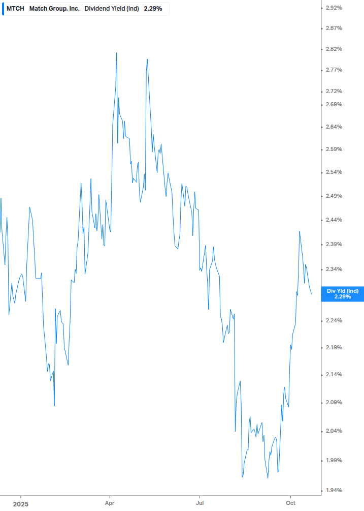 Dividend Yield Chart