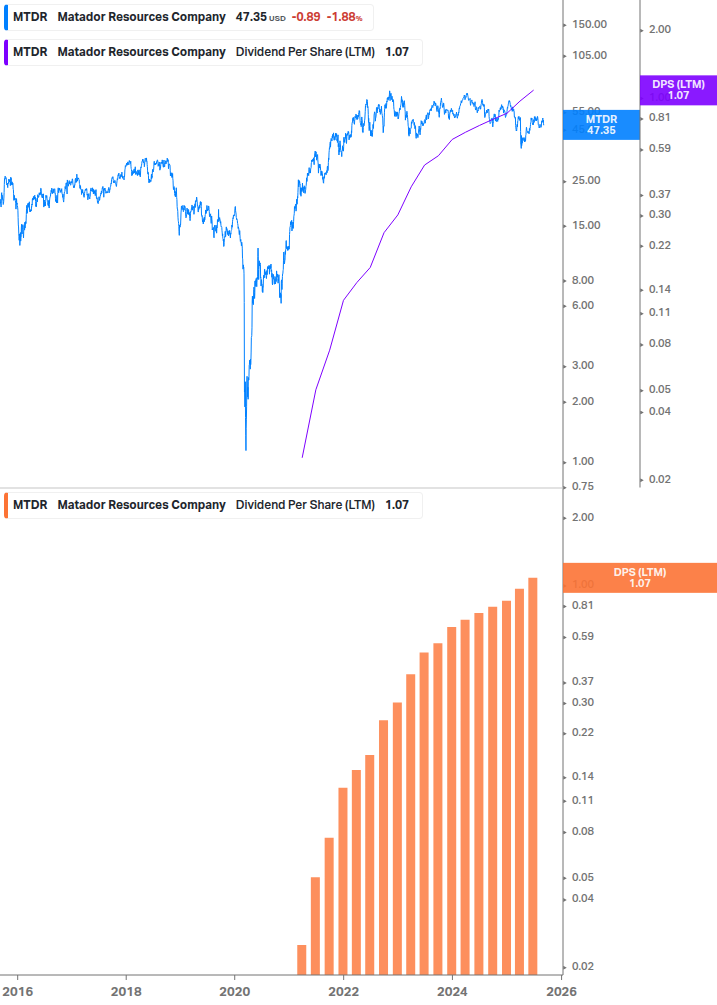 Dividend Growth Chart