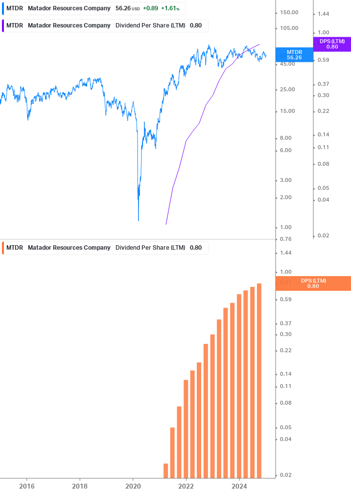 Dividend Growth Chart