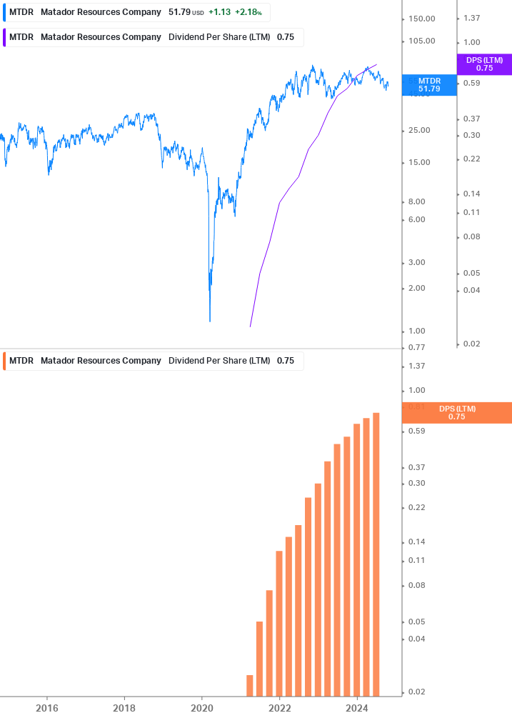 Dividend Growth Chart