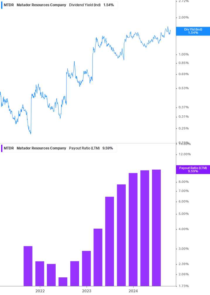 Dividend Safety Chart