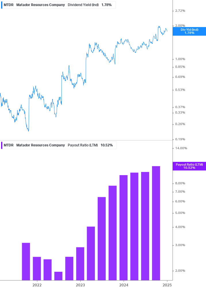 Dividend Safety Chart