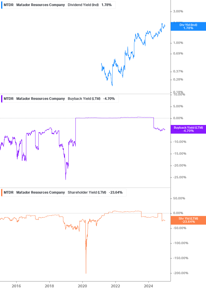 Shareholder Yield Chart