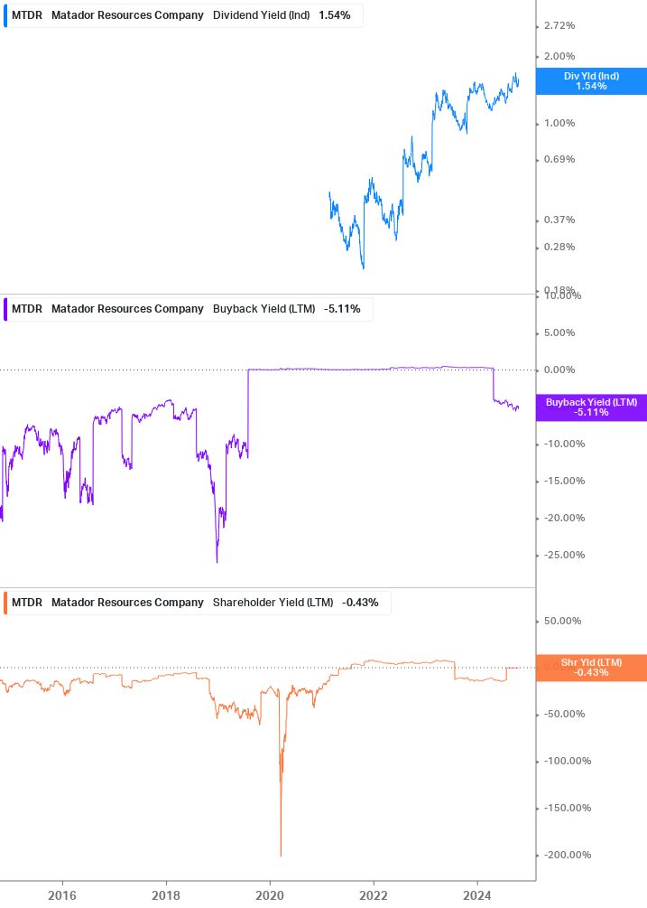 Shareholder Yield Chart