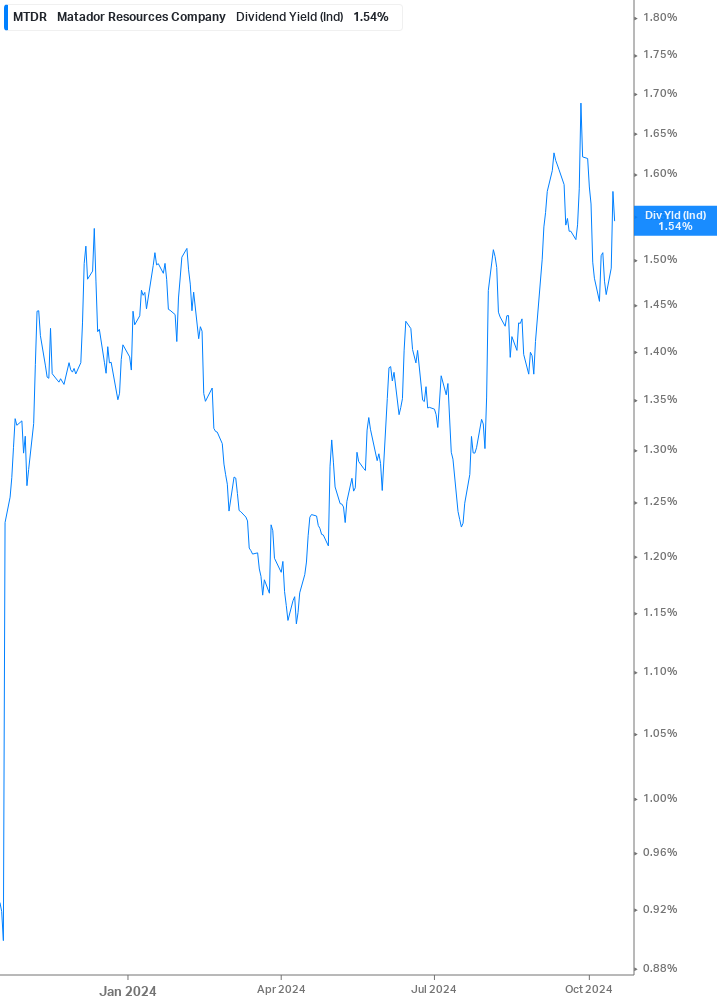 Dividend Yield Chart