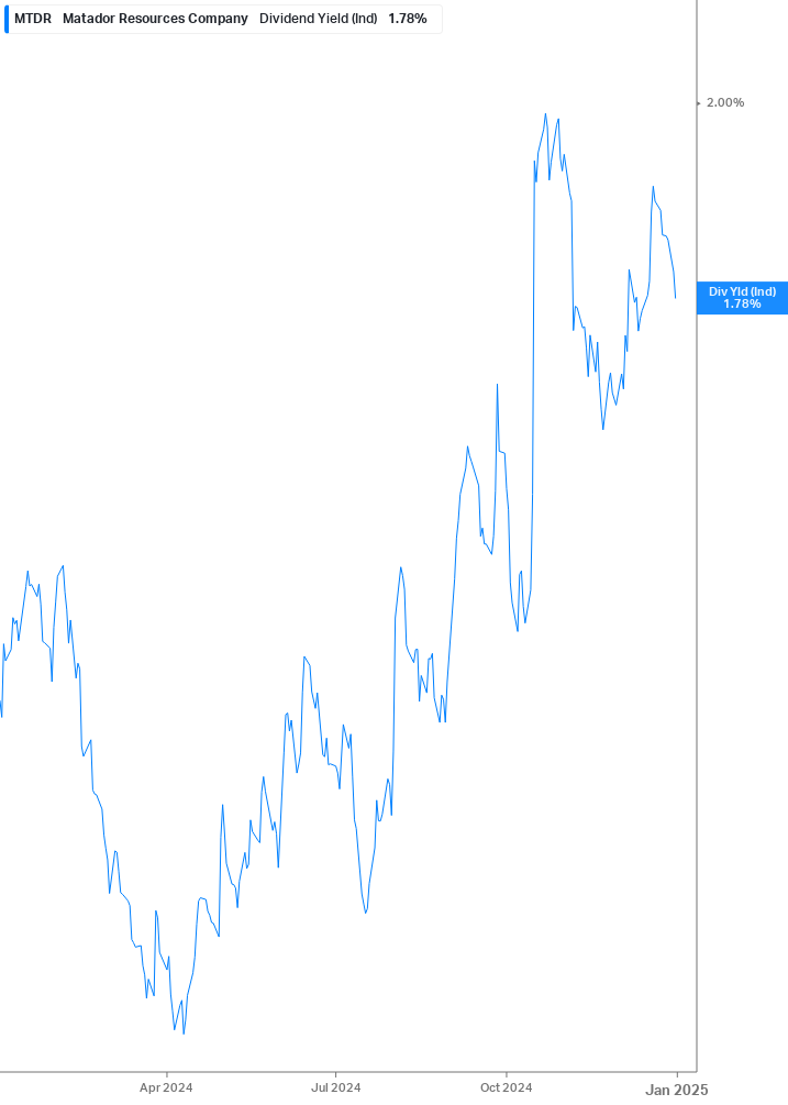 Dividend Yield Chart