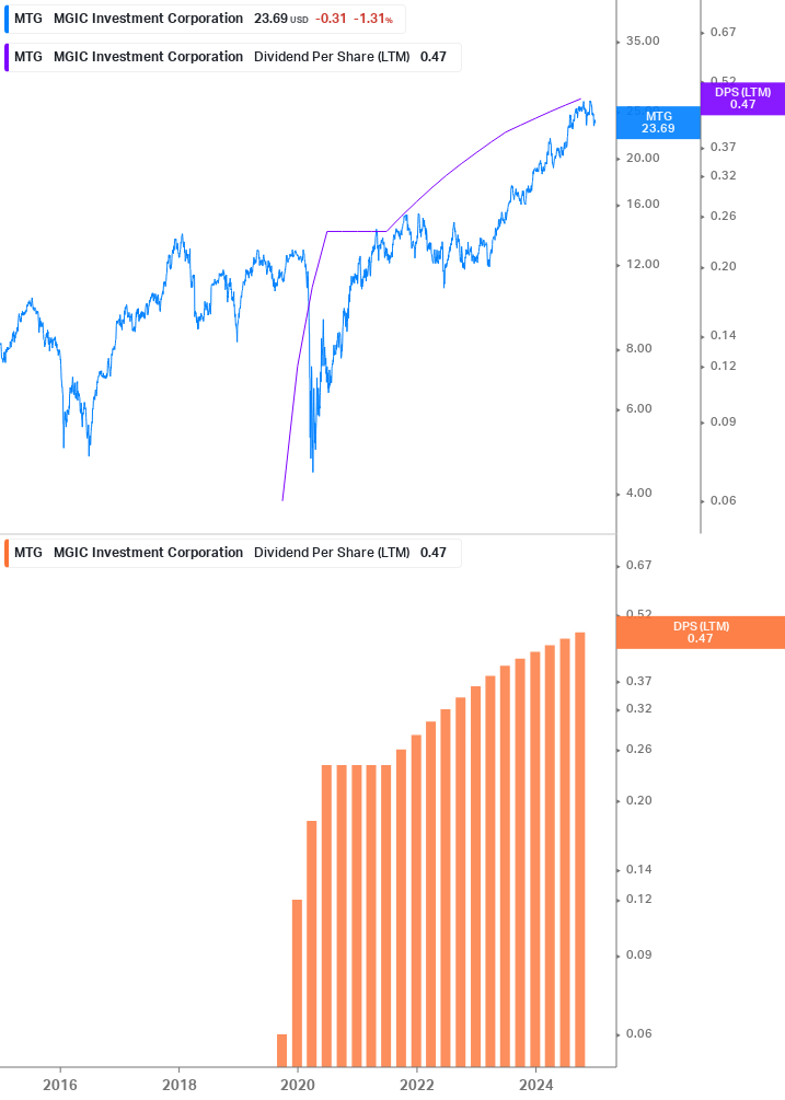 Dividend Growth Chart