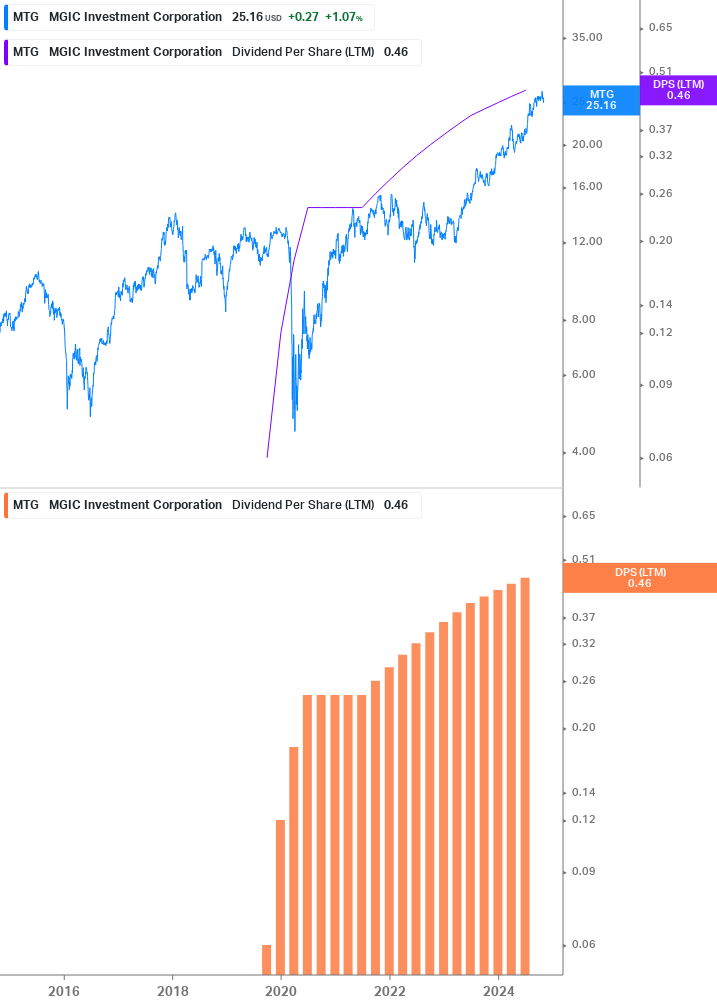 Dividend Growth Chart