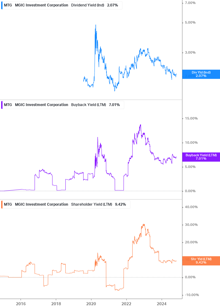 Shareholder Yield Chart