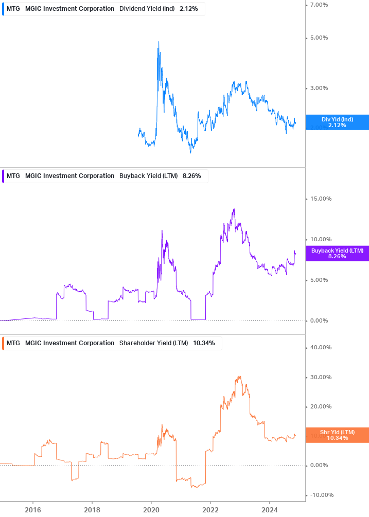 Shareholder Yield Chart