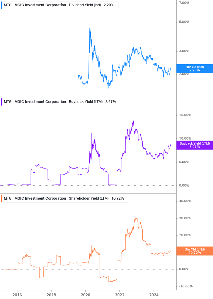 Shareholder Yield Chart